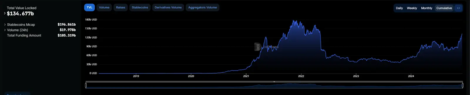 DeFi 全面复兴的背后：新老协议的韧性与创新